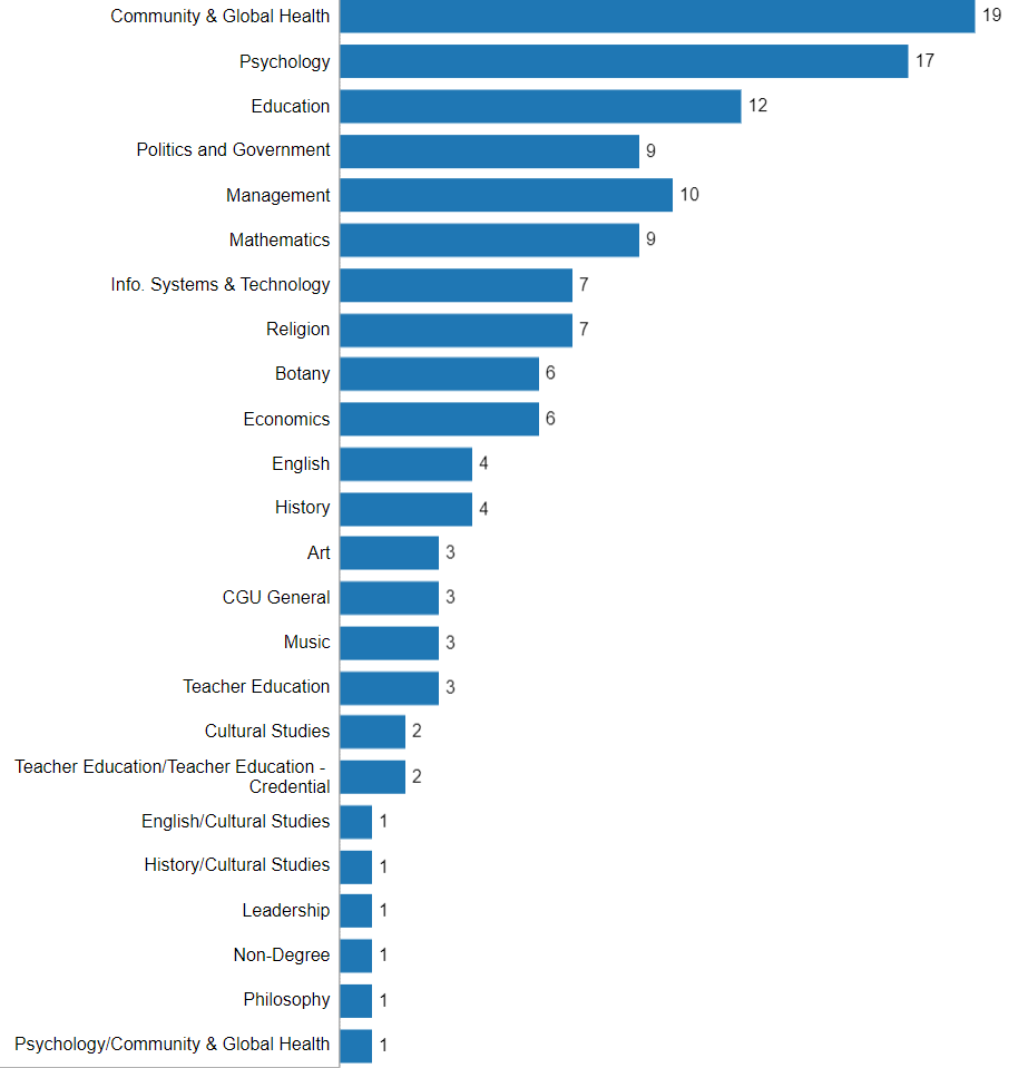 CGU Facts – Office of Institutional Effectiveness